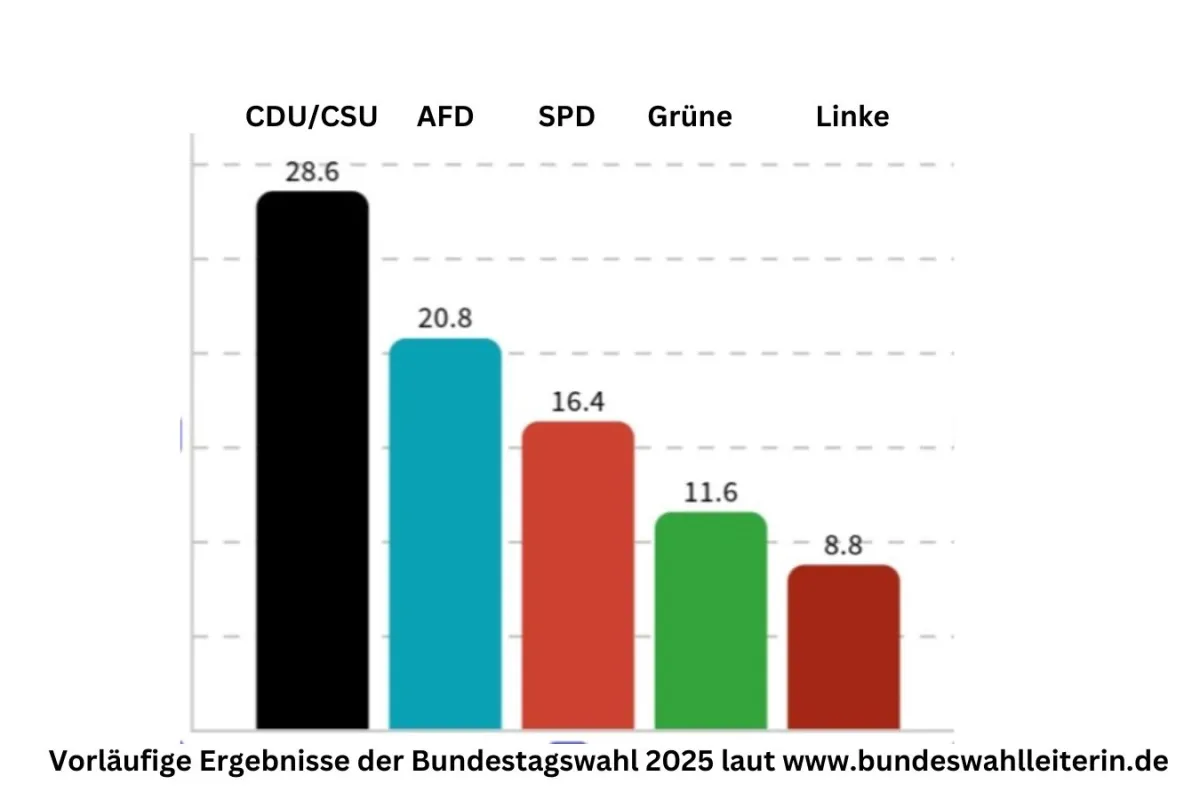 Balkendiagramm mit den vorläufigen Wahlergebnissen laut Bundeswahlleiterin: CDU/CSU 28,6 %, AFD 20,8 %, SPD 16,4 %, Grüne 11,6 %, Linke 8,8%